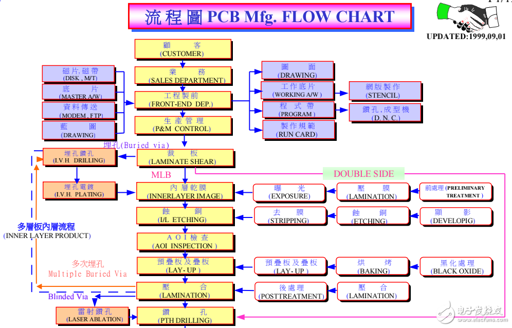 PCB威廉希尔官方网站
板字典整理