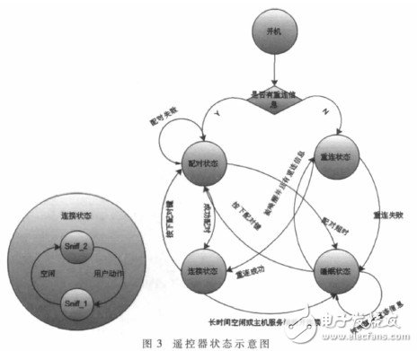  基于体感算法的多功能蓝牙遥控器的设计