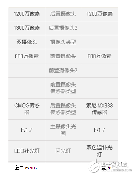 金立m2017和三星s8哪个好？给你提供全面的分析对比解决选择问题