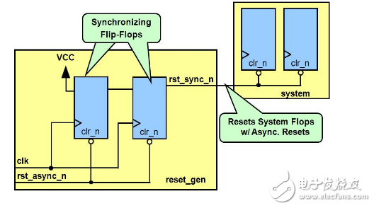 异步复位信号亚稳态的原因与D触发器的Verilog描述