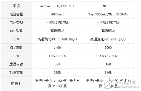 小米5x和华为畅享7plus哪个好？游戏和续航的对比