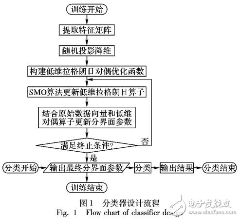 基于向量机随机投影特征降维分类下降解决方案