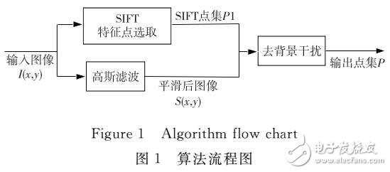 一种去冗余的SIFT特征提取方法