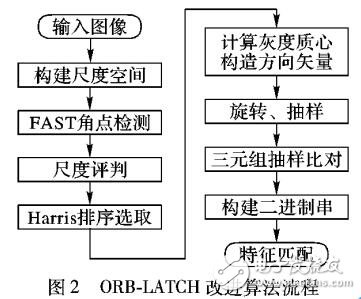 基于ORB和LATCH相结合的特征检测与描述算法