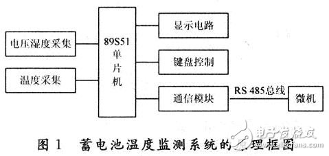 对蓄电池的工作温度进行实时的监测