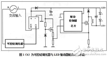 可控硅调光器与LED驱动器配合架构示意