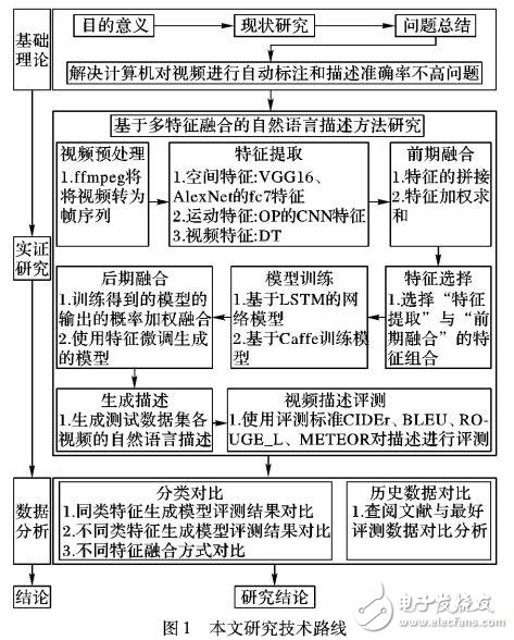 深度视频自然语言描述方法