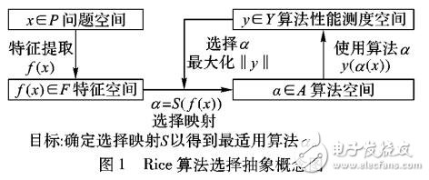 基于元学习推荐的优化算法自动选择框架