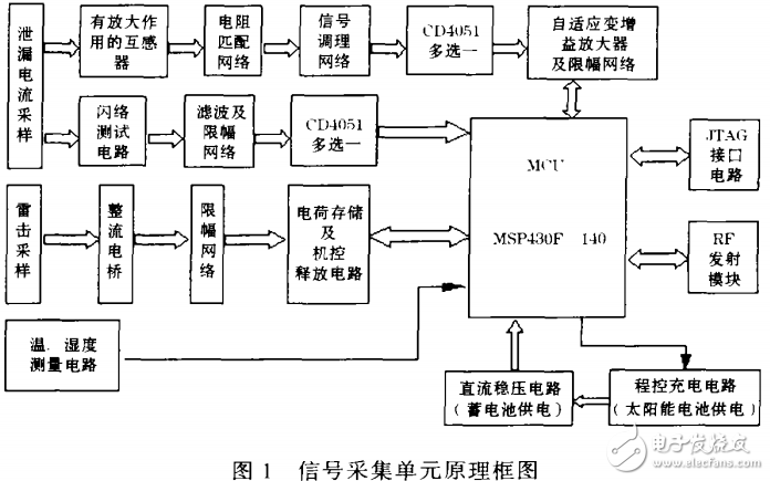 基于遥测技术的绝缘子远程监测系统的设计与实现