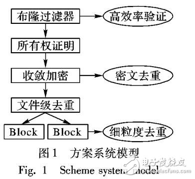 基于布隆过滤器所有权证明的高效安全可去重云存储方案