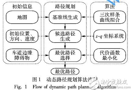 自动驾驶中避障动态路径规划