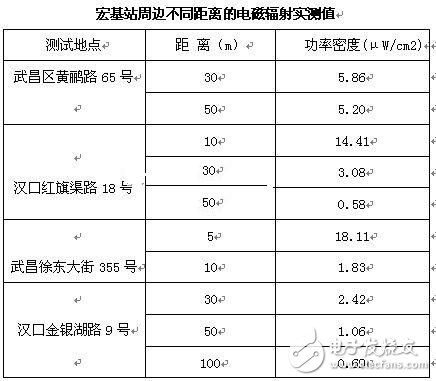  为基站“伸冤”：基站辐射有害乃无稽之谈