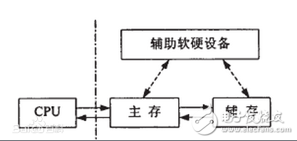 高速缓冲存储器的作用是什么_有什么特点