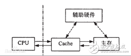 高速缓冲存储器的作用是什么_有什么特点