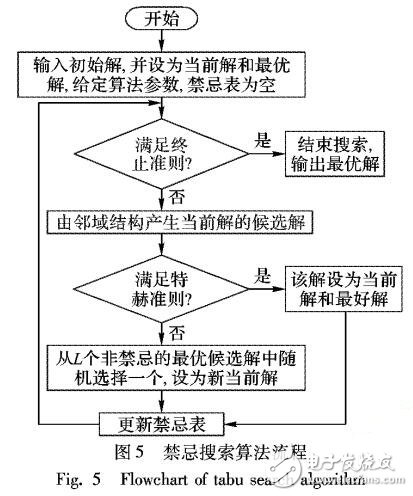 最小化最大完工时间的作业车间调度算法