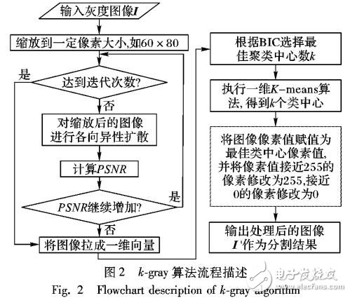 基于像素聚类进行图像分割的算法