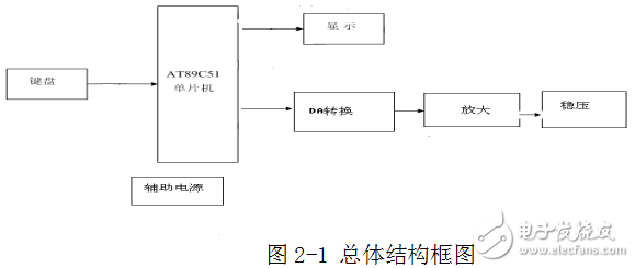 基于AT89C51单片机的数控电源的设计