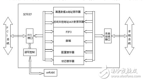 S5935如何实现DMA传输