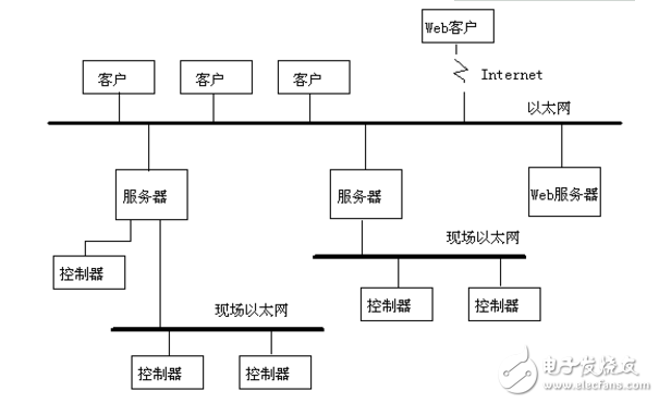 SCADA系统技术的分析