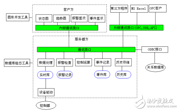 SCADA系统技术的分析