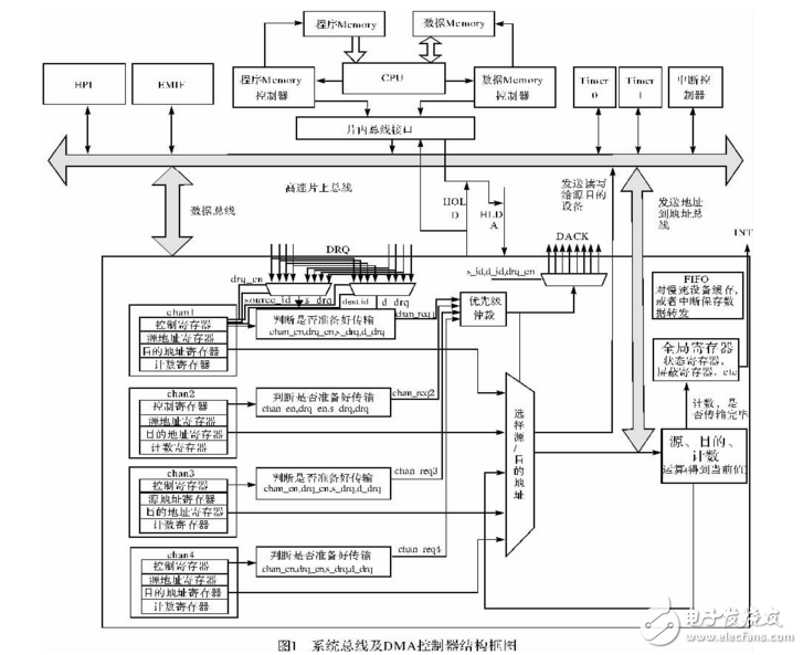 基于SystemC的可配置多通道DMA控制器的设计