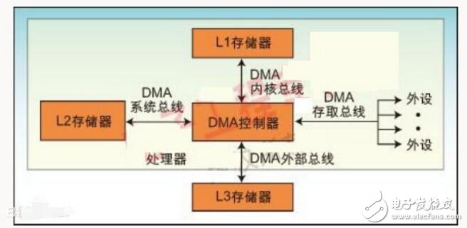 dma控制器的基本功能（控制原理及结构组成）