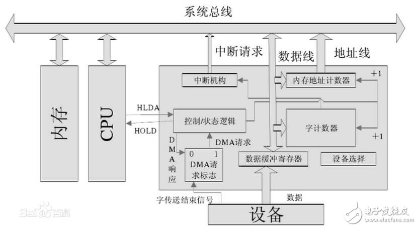 dma控制器的基本功能（控制原理及结构组成）