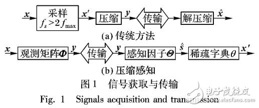 基于压缩感知测量矩阵构造分析