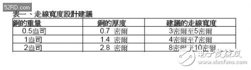 表1：走线宽度设计建议