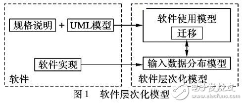 一种新的软件测试模型—软件层次化模型