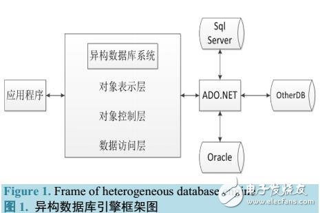 面向企业应用系统的异构数据库引擎设计与实现