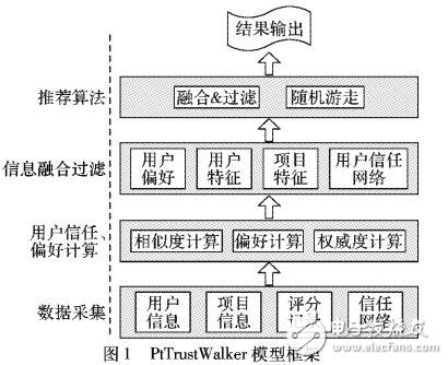 基于用户偏好的随机游走模型