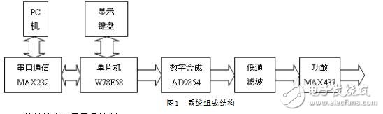 基于AD9854的信号发生器设计