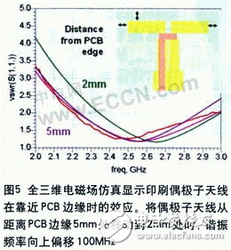  无线局域网终端天线仿真设计