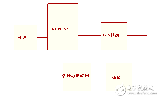 信号发生器的实现方法与基于单片机的波形发生器的设计