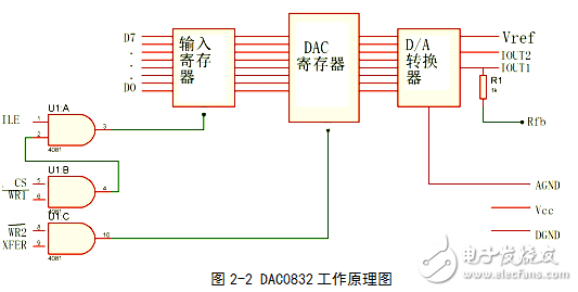 信号发生器的实现方法与基于单片机的波形发生器的设计