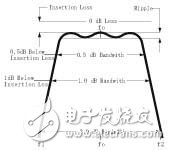  滤波器的主要参数（Definitions)