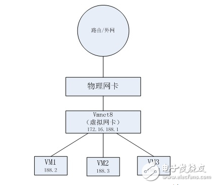 浅谈vmware网络连接方式