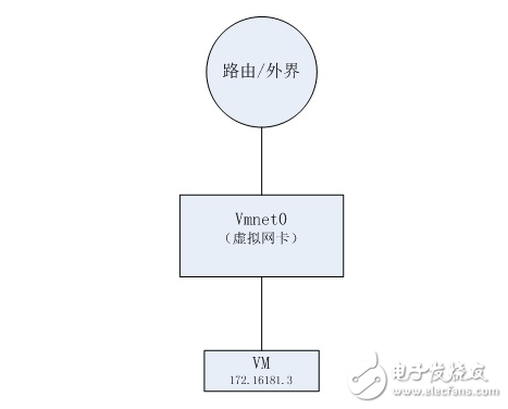 浅谈vmware网络连接方式