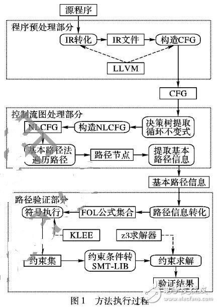 基于SMT求解器的程序路径验证方法