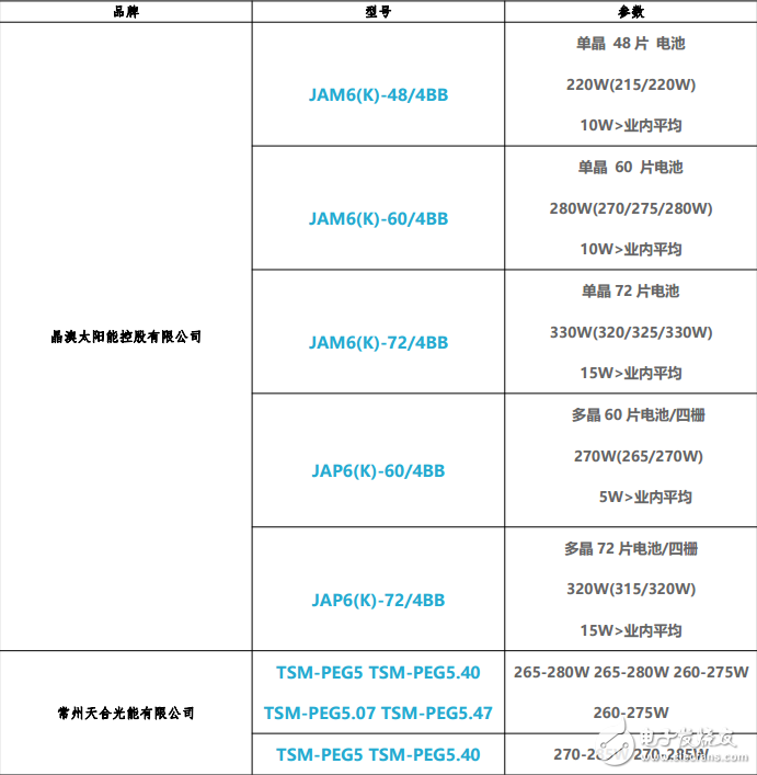 光伏扶贫相关参考推荐组件品牌及参数