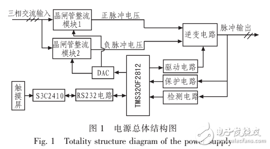 基于TMS320F2812的逆变电源控制器的设计与研究