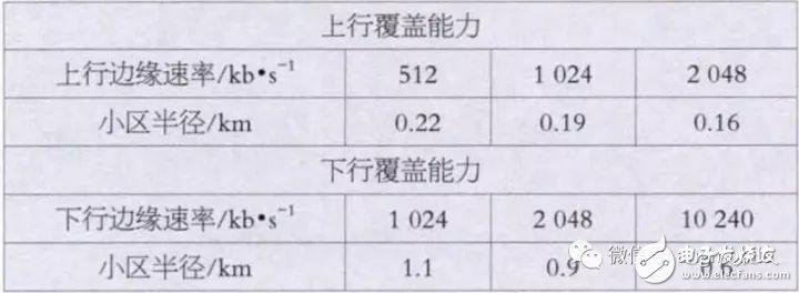 5G NR（3.5 GHz）无线网络覆盖问题及建议方案分析