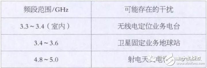 5G NR（3.5 GHz）无线网络覆盖问题及建议方案分析