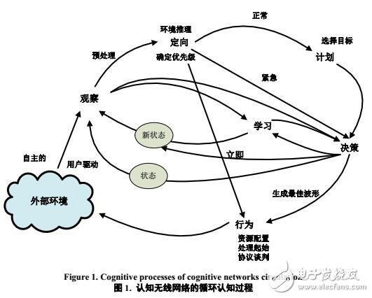 基于势博弈的认知无线网络动态频谱管理研究