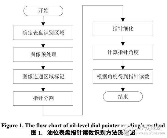 基于数字图像识别技术获取指针读数