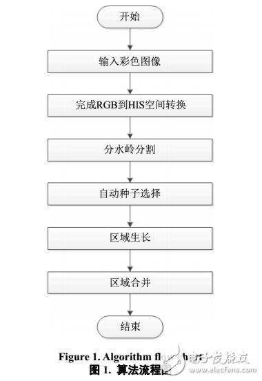 一种新的彩色图像分割算法