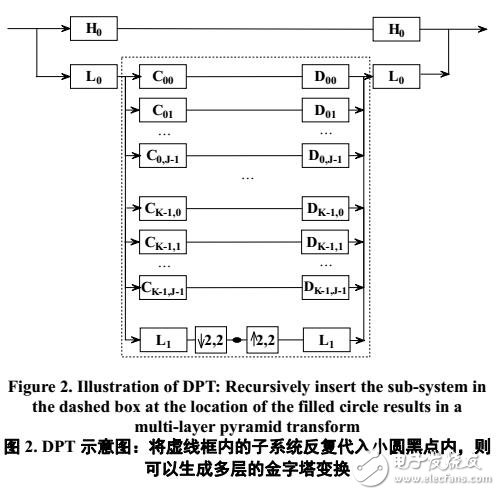 可控特性的金字塔变换