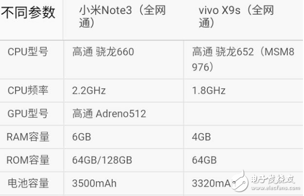 小米Note3和vivoX9s哪个值得买？ 小米Note3和vivoX9s区别对比评测