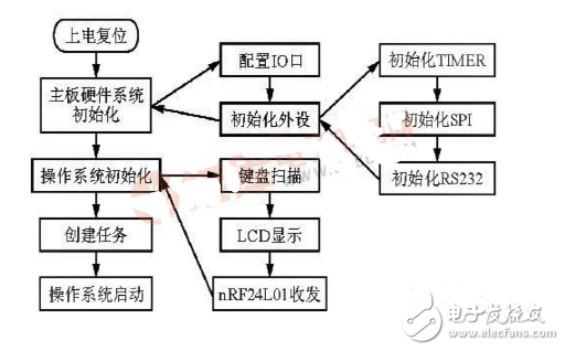 基于STM32F103和nRF24L01的近程无线数传系统设计